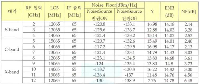 광대역수신기 잡음지수 시험결과