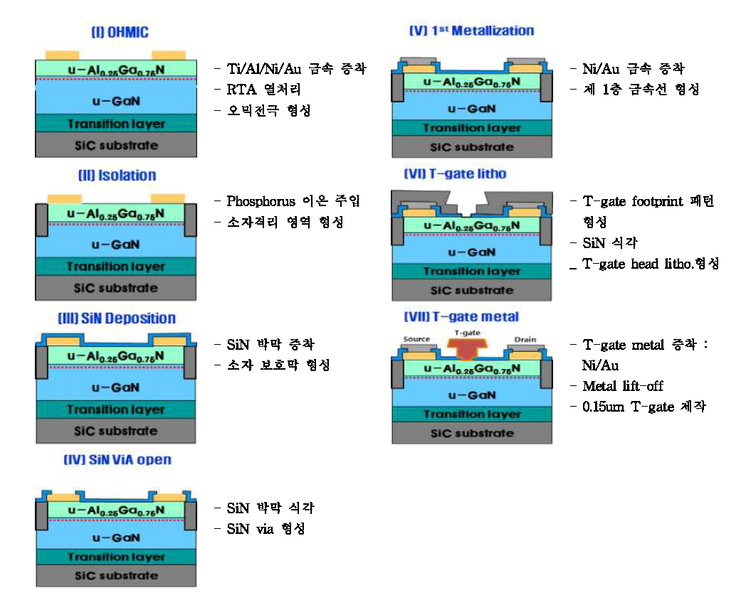 X-대역 GaN 전력소자 제작 공정 순서