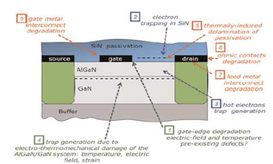 GaN HEMT 소자의 고장 메커니즘