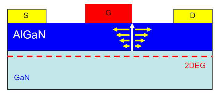 GaN HEMT 소자의 Inverse-piezoelectric effect