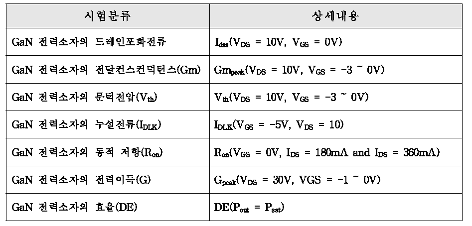 GaN 전력 소자 시험 분류