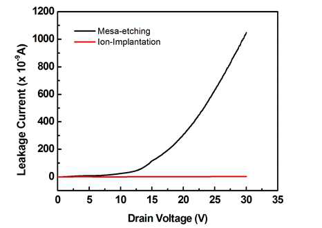 기존 mesa 격리공정과 이온주입 격리공정의 누설전류 특성비교