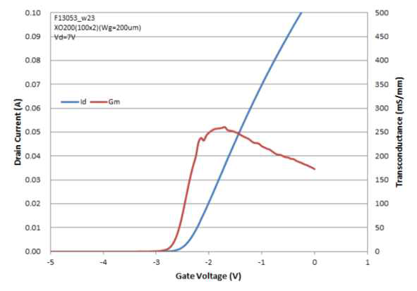 GaN 단위소자의 전달컨덕턴스 곡선