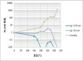 스텝 온도 변화시험에 의한 누설전류 변화