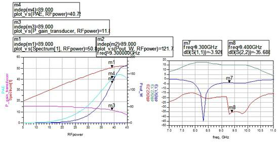 X-대역 GaN PA 시뮬레이션 결과