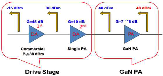 X-대역 GaN PA 측정 조건