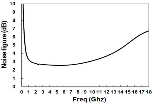 광대역 LNA 잡음 시뮬레이션 결과