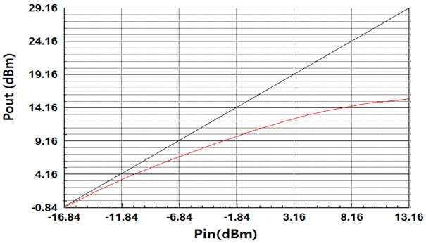 X-대역 GaN LNA Pin-Pout 측정 결과