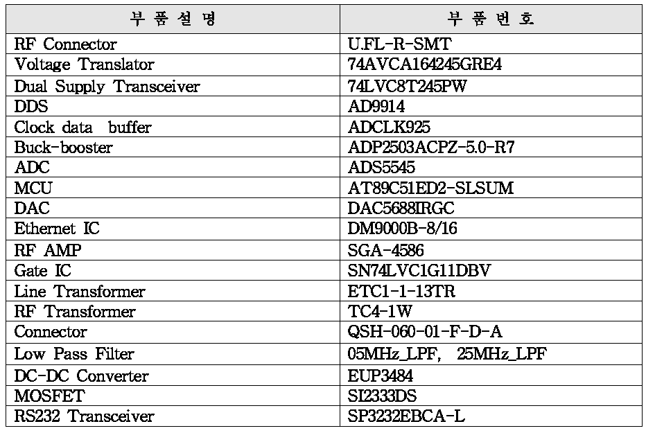 핵심 부품 리스트 (CPU & FPGA Board)