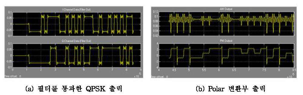 필터를 통과한 QPSK 출력 및 Polar 변환부 출력