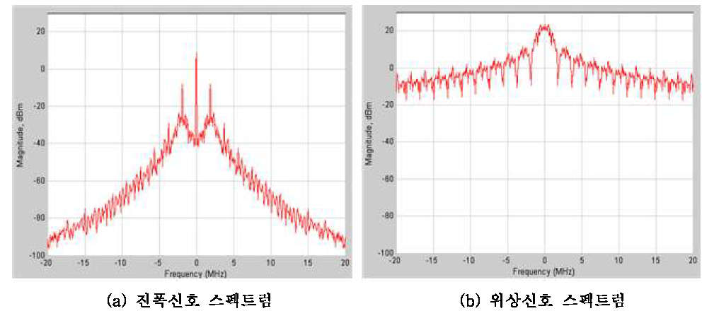 Polar 변환 후 출력 스펙트럼