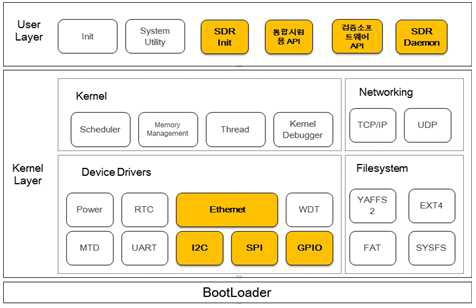 Linux OS기반의 SDR 운용소프트웨어 구조