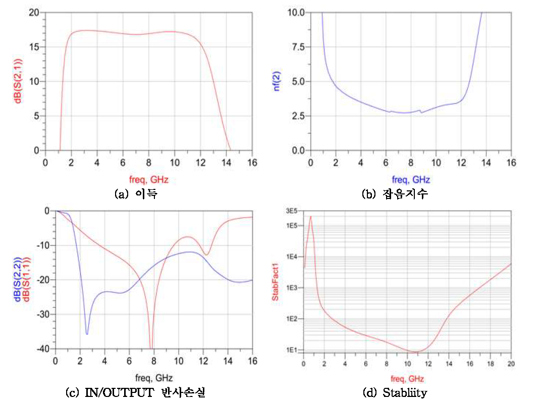 S/C/X-대역 GaN LNA Simulation 결과