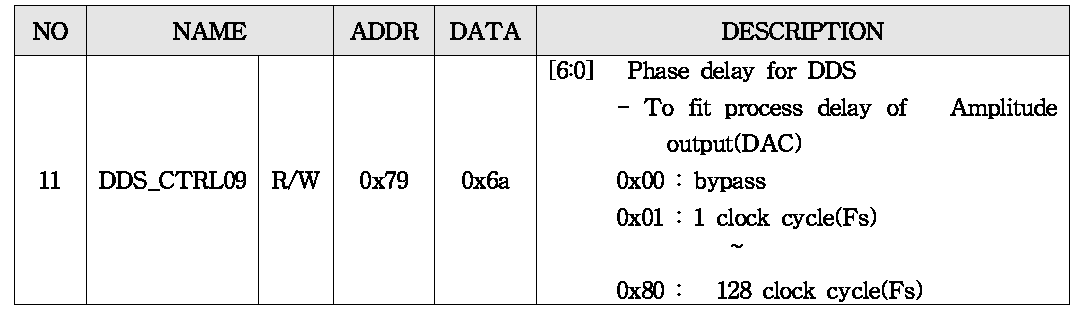 FPGA DSP PM Delay Control Register Description
