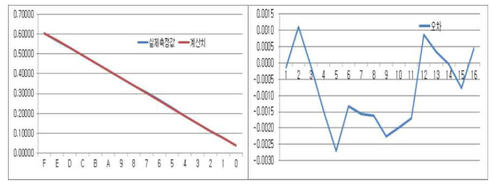 Scaling Factor의 계산 값과 측정 값 플롯