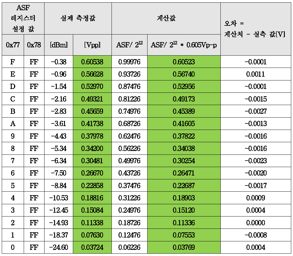 Scaling Factor의 계산 값과 측정 값