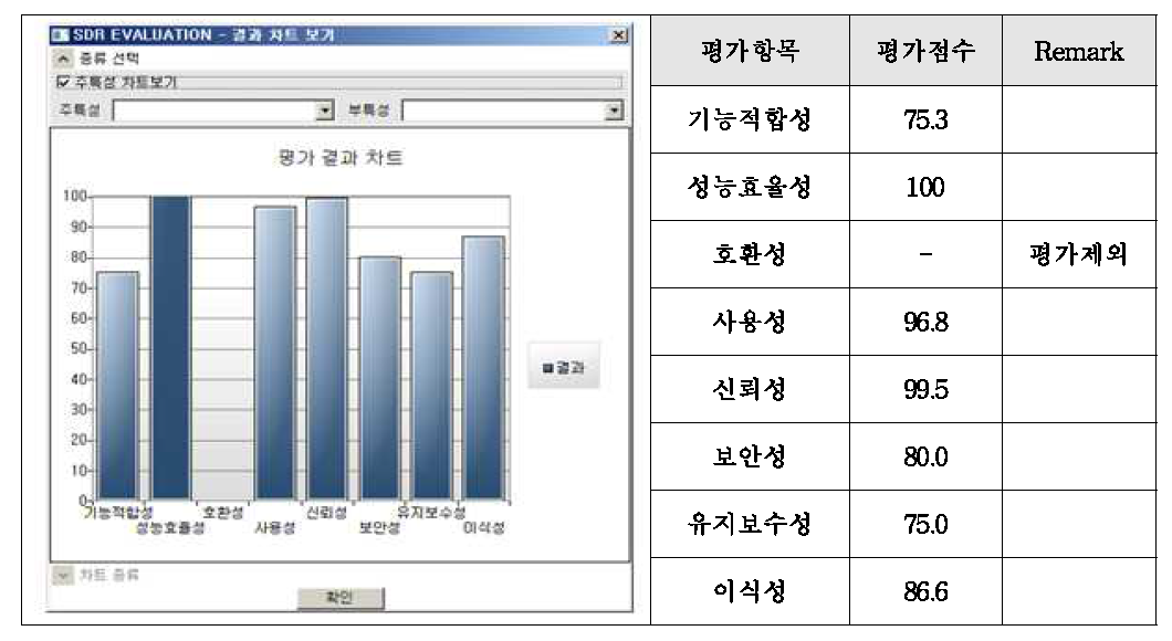 SDR 운용소프트웨어 품질 평가 결과