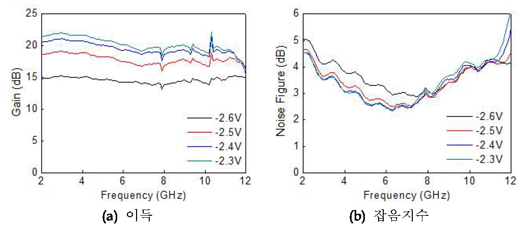 S/C/X-대역 GaN LNA 측정결과 (1차 측정)