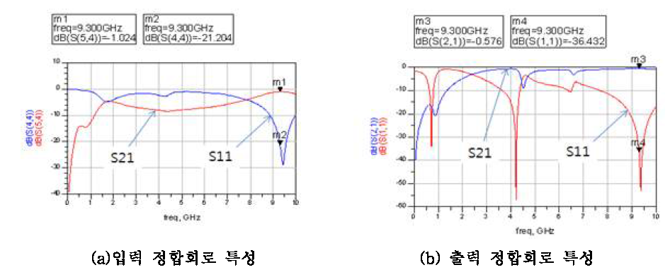 입출력 정합회로 설계 결과