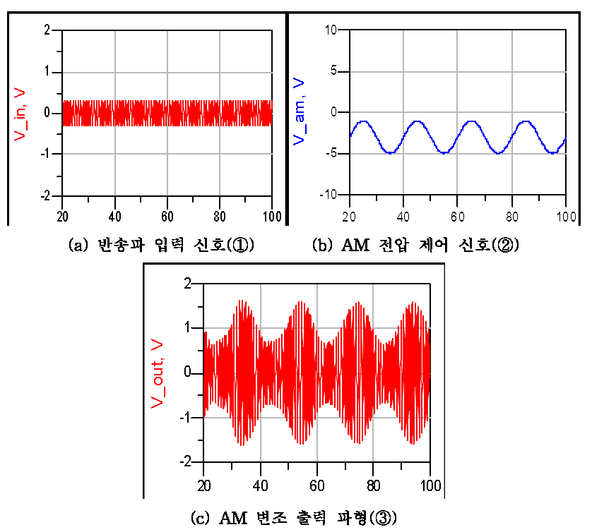 진폭 변조기 파형 모의실험