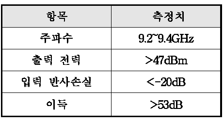 구동 증폭기 성능측정 결과