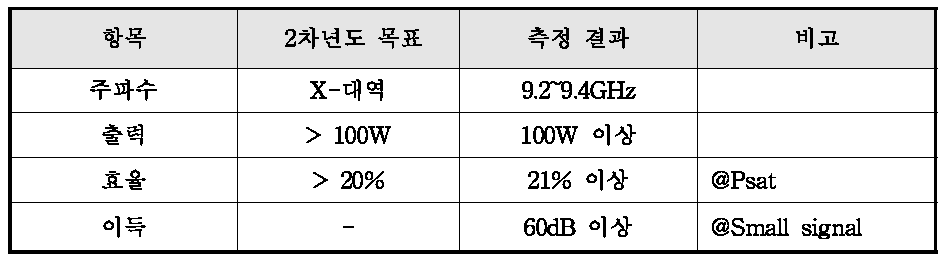 X-대역 SSPA 모듈 성능 측정 결과