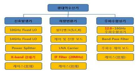 광대역수신기 구성요소