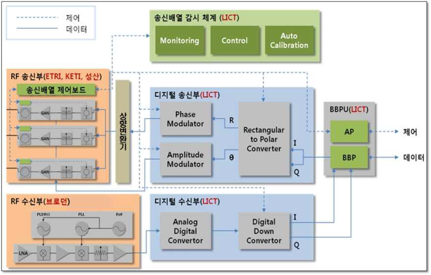 X-대역 SDR 트랜시버 전체 구성도