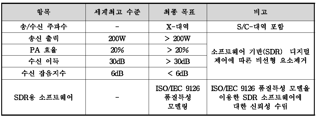 최종 기술개발에 대한 정량적 수치의 비교