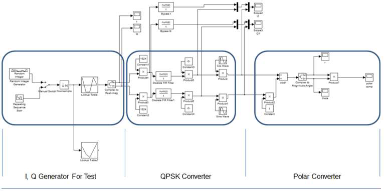 I/Q 신호생성 및 Polar Converting 과정