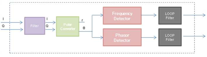 Frequency&Phase Tracer 구성