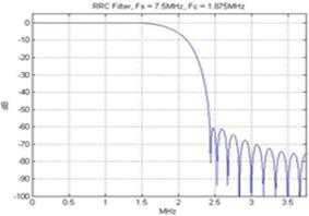 송신 RRC 필터 필터상수 및 응답 곡선