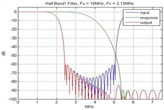 송신 Half-Band1 필터 필터상수 및 응답 곡선