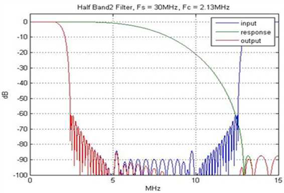 송신 Half-Band2 필터 필터상수 및 응답 곡선