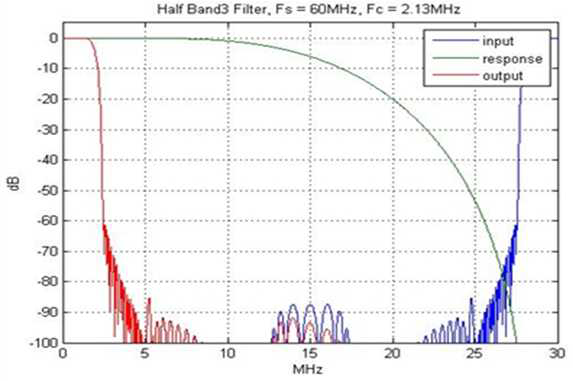 송신 Half-Band3 필터 필터상수 및 응답 곡선
