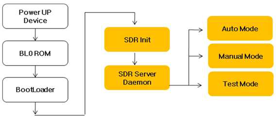 SDR 운용소프트웨어 구동 순서도