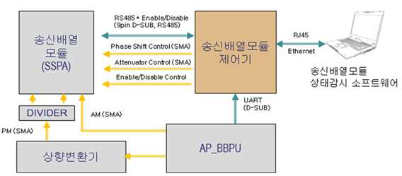 송신배열모듈 제어기 및 동작 구성도