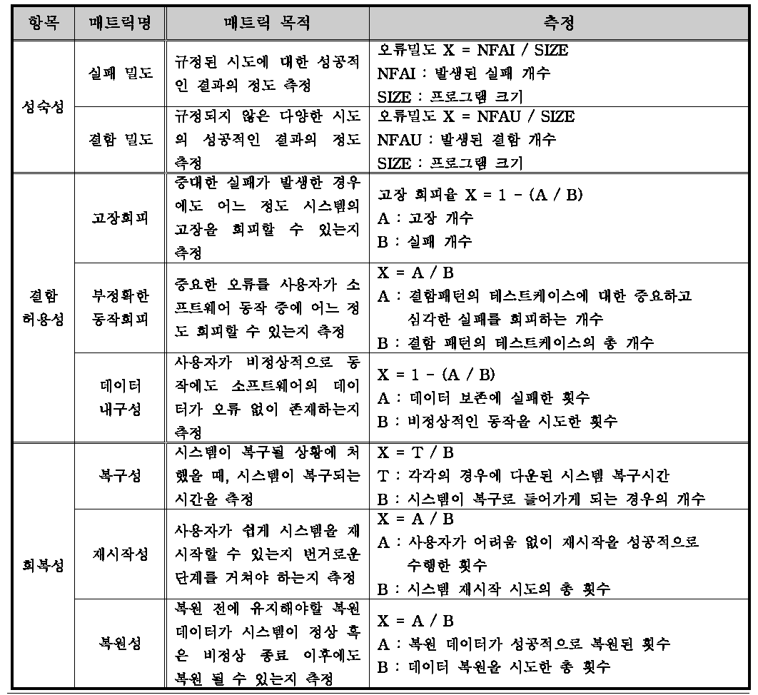 SDR 운용소프트웨어 신뢰성 매트릭