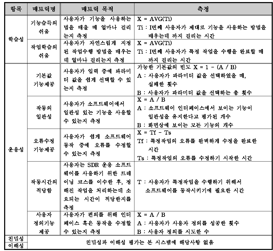 SDR 운용소프트웨어 사용성 매트릭