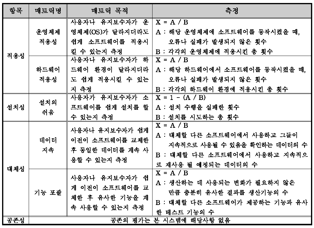 SDR 운용소프트웨어 이식성 매트릭