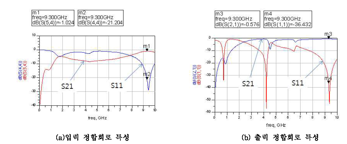 입출력 정합회로 설계 결과