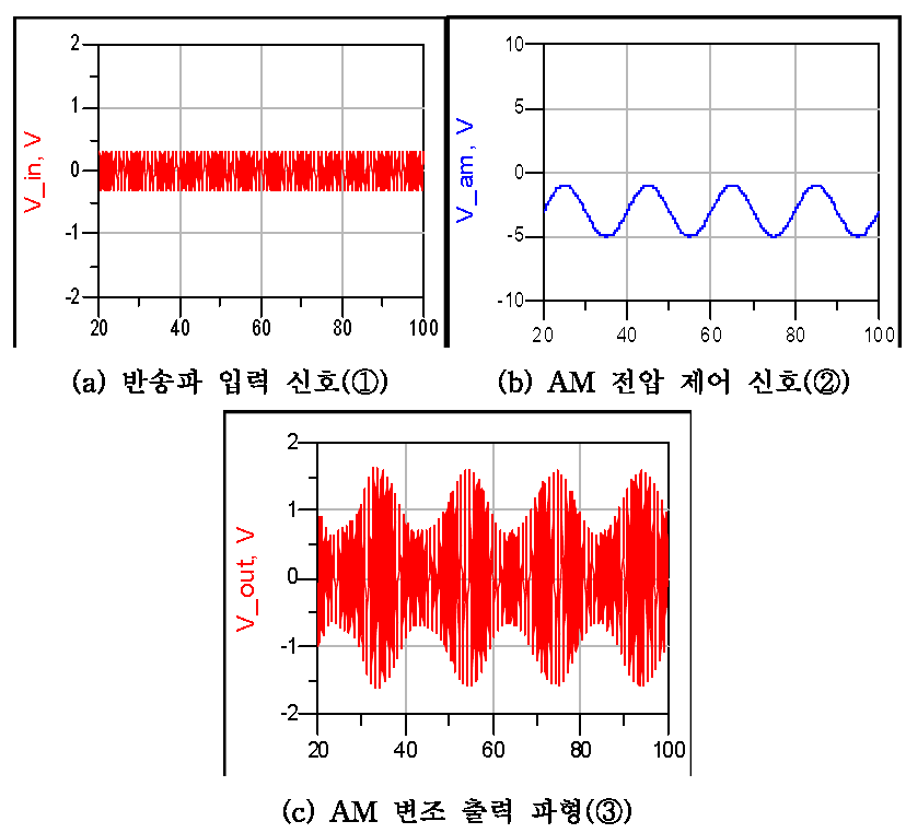 진폭변조기 파형 모의실험