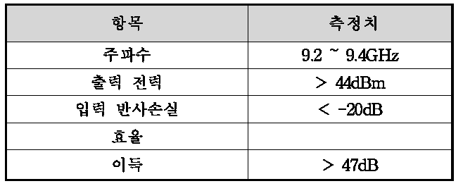 구동증폭기 성능측정 결과