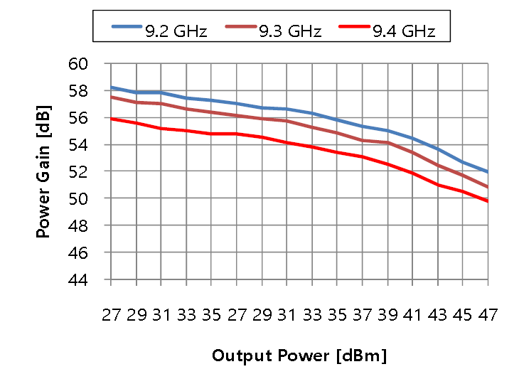 X-대역 SSPA의 전력 이득 측정 결과