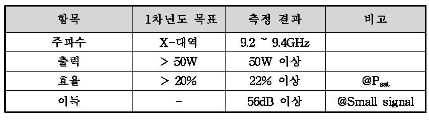 X-대역 SSPA 모듈 성능 측정 결과