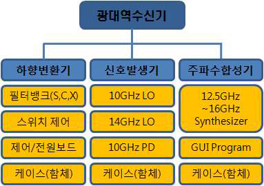 광대역수신기 구성요소