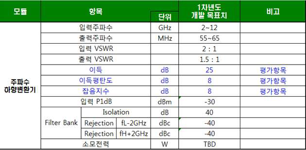 광대역수신기 개발목표