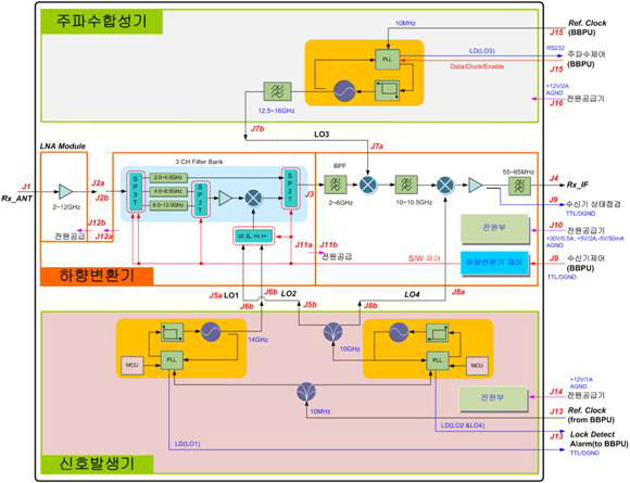 광대역수신기 구성도
