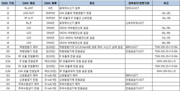 광대역수신기 전체 인터페이스 정의