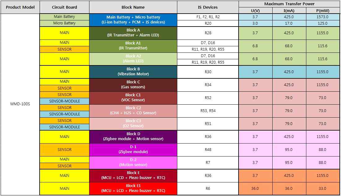 Design for IS Max. power transfer parameters of Blocks - Final